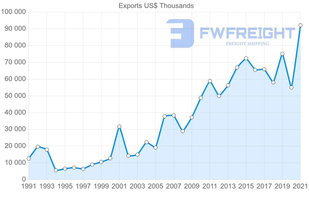 Shipping company from Malaysia to Guatemala