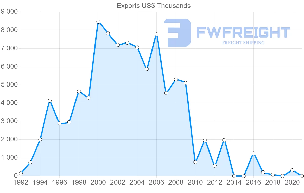 Shipping company from Malaysia to Guinea-Bissau