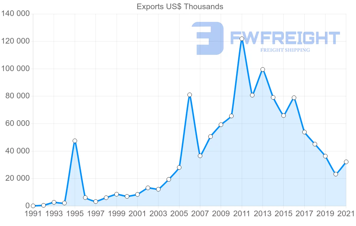 Shipping company from Malaysia to Guinea
