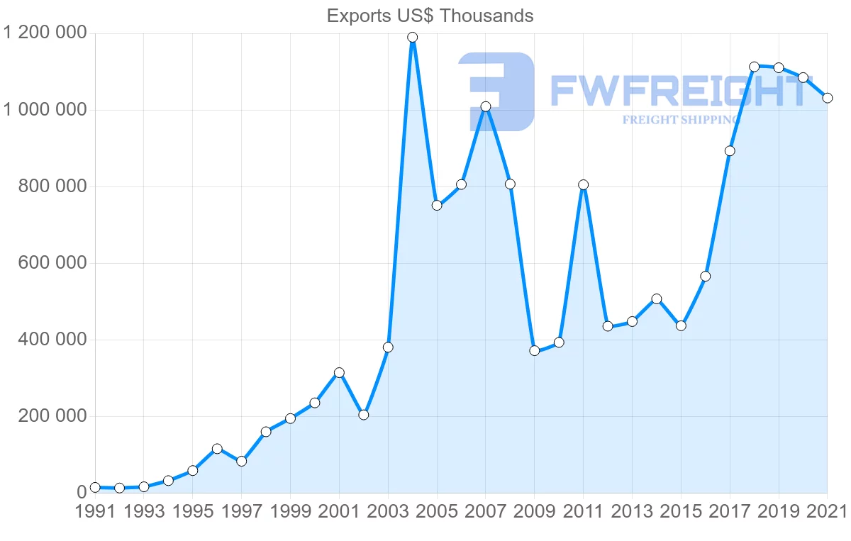 Shipping company from Malaysia to Hungary