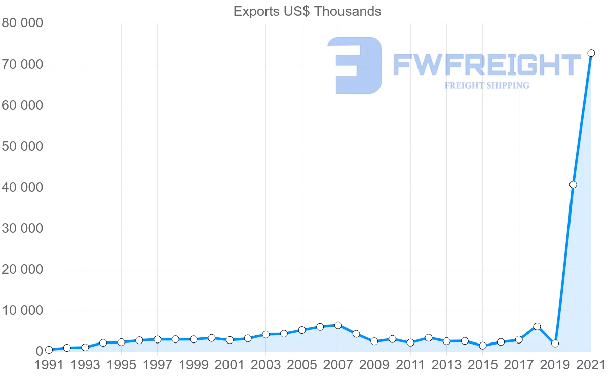 Shipping company from Malaysia to Iceland