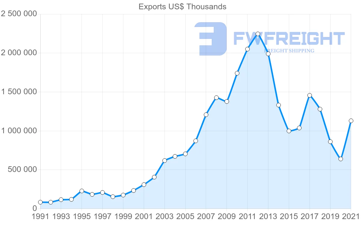 Shipping company from Malaysia to Iran
