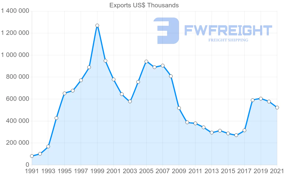 Shipping company from Malaysia to Ireland
