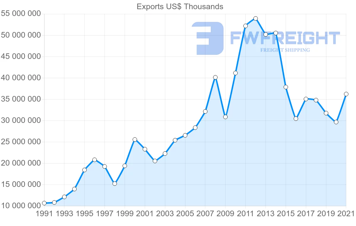 Shipping company from Malaysia to Japan