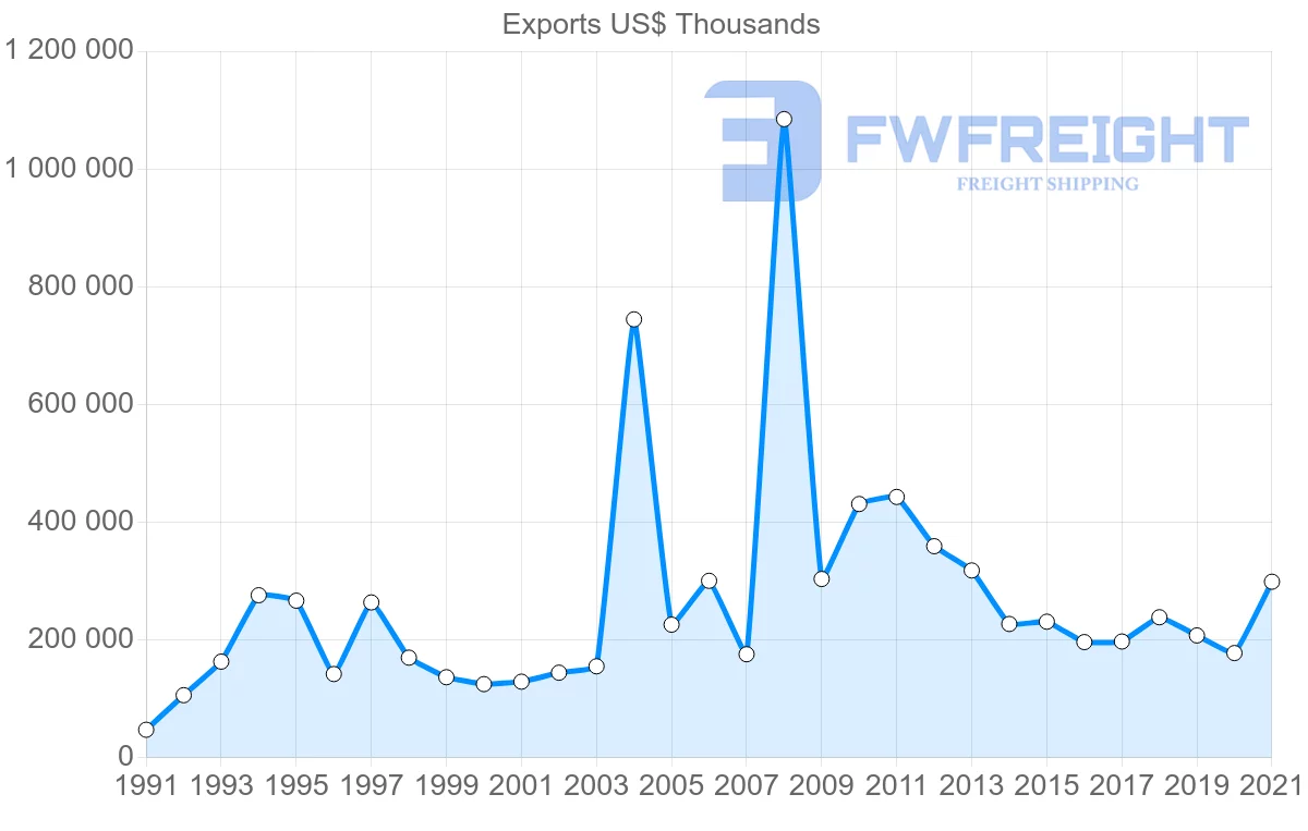 Shipping company from Malaysia to Jordan
