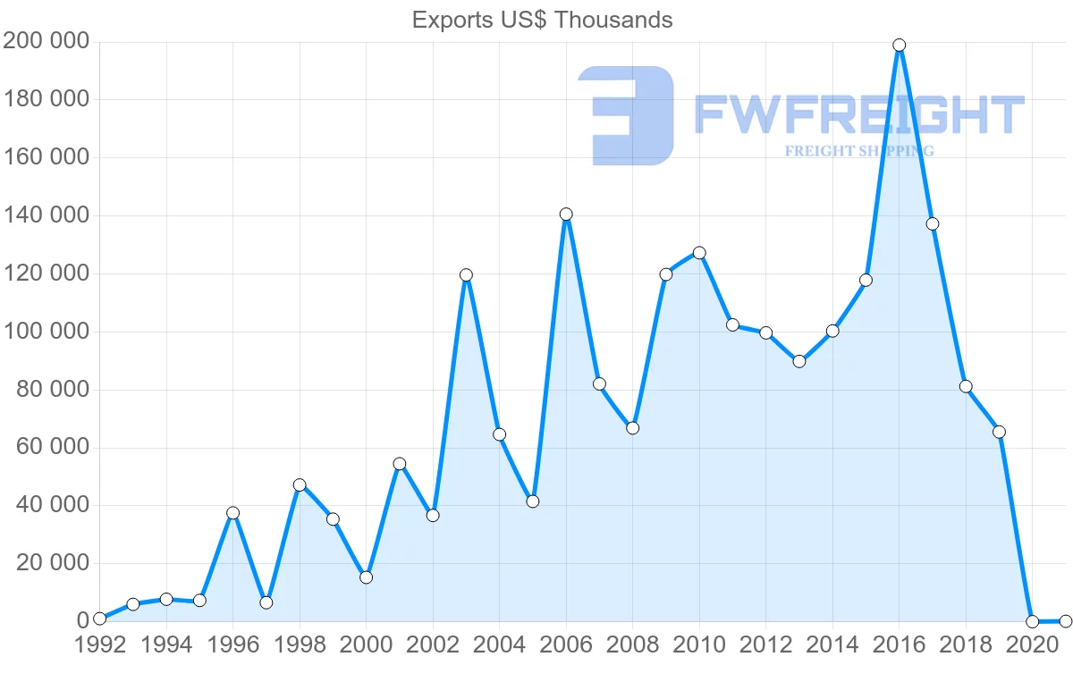 Shipping company from Malaysia to Kazakhstan