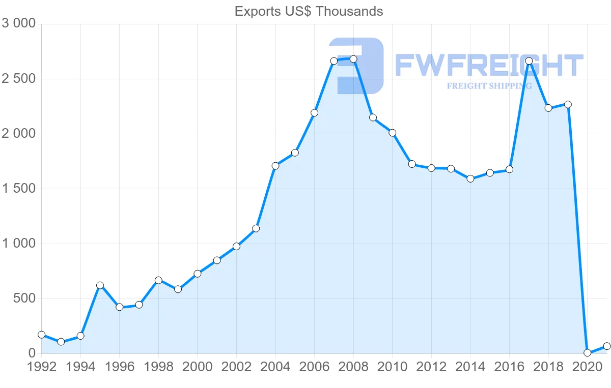 Shipping company from Malaysia to Kiribati