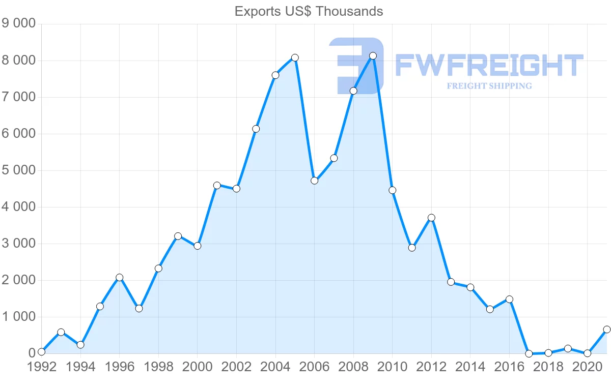 Shipping company from Malaysia to Kyrgyzstan