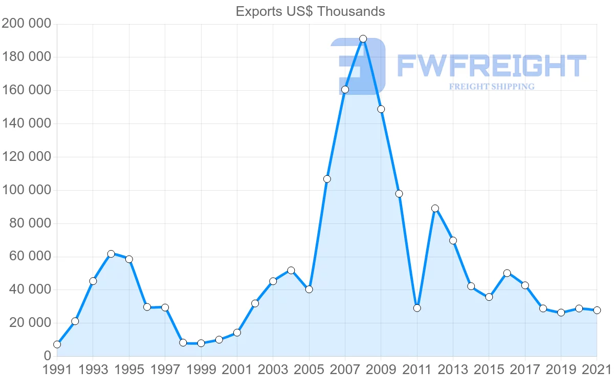 Shipping company from Malaysia to Libya