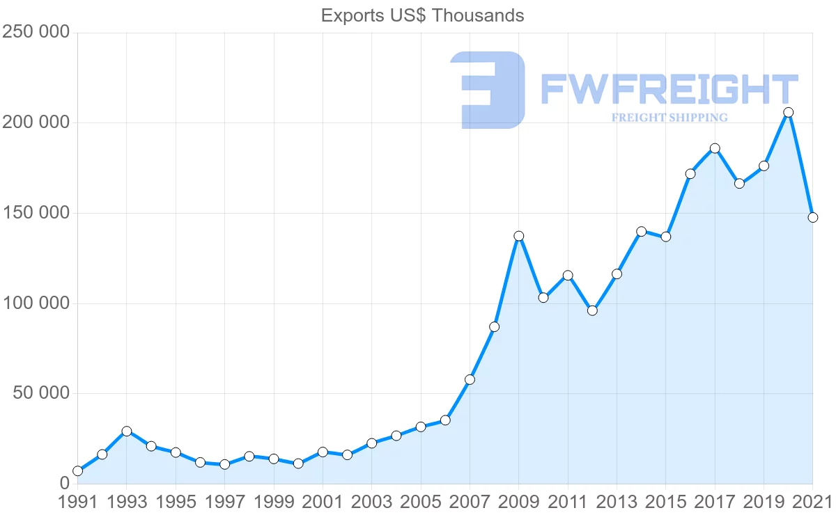 Shipping company from Malaysia to Madagascar