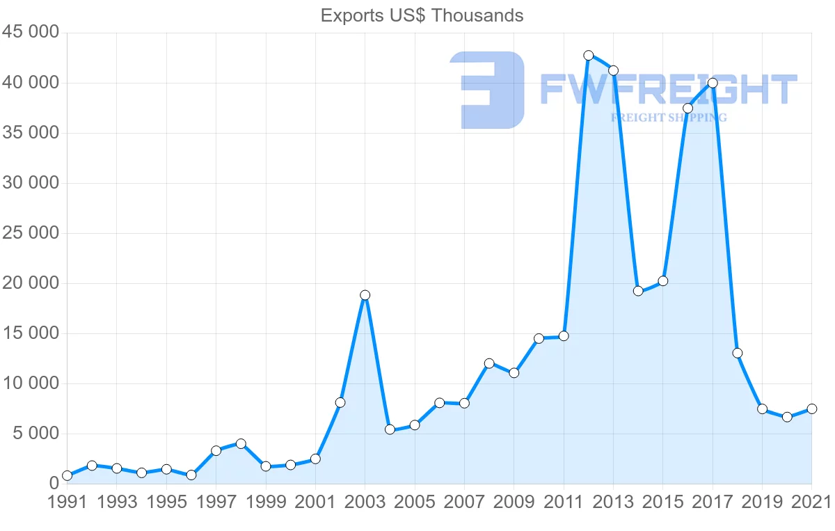 Shipping company from Malaysia to Malawi