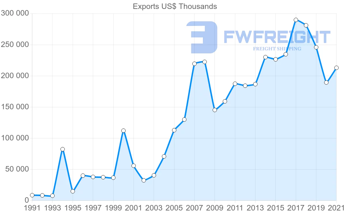 Shipping company from Malaysia to Maldives