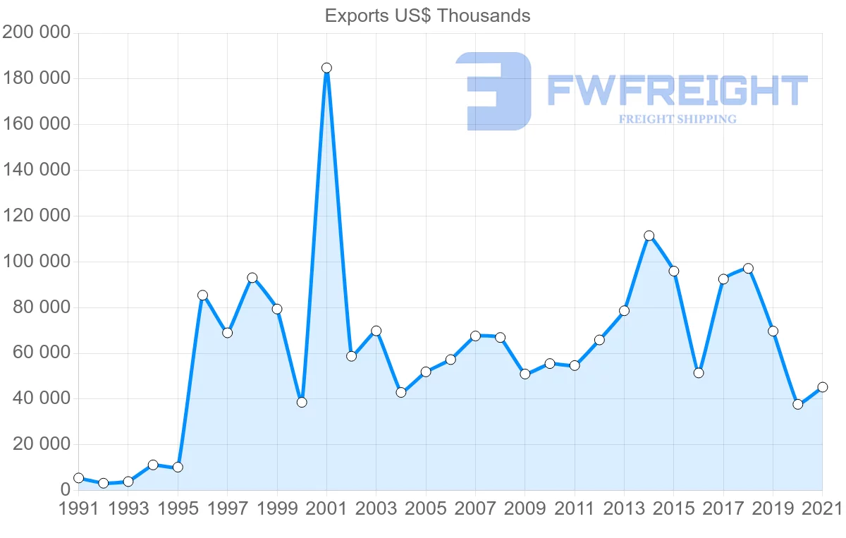 Shipping company from Malaysia to Malta