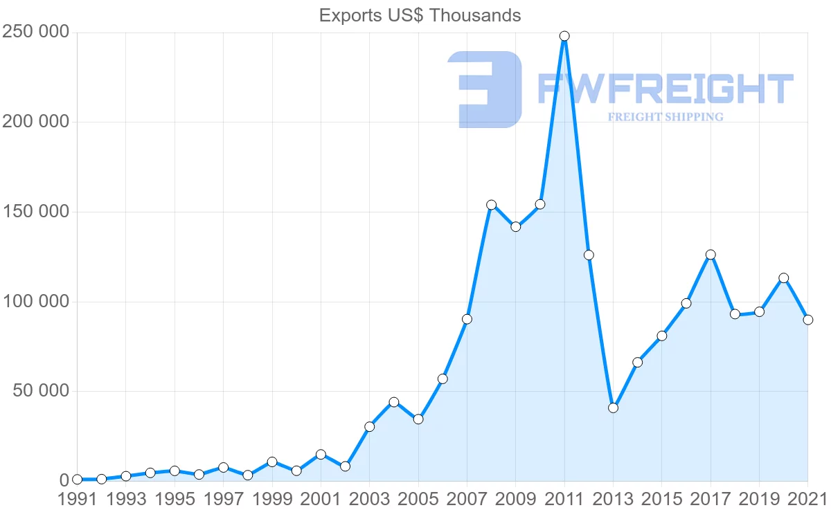 Shipping company from Malaysia to Mauritania