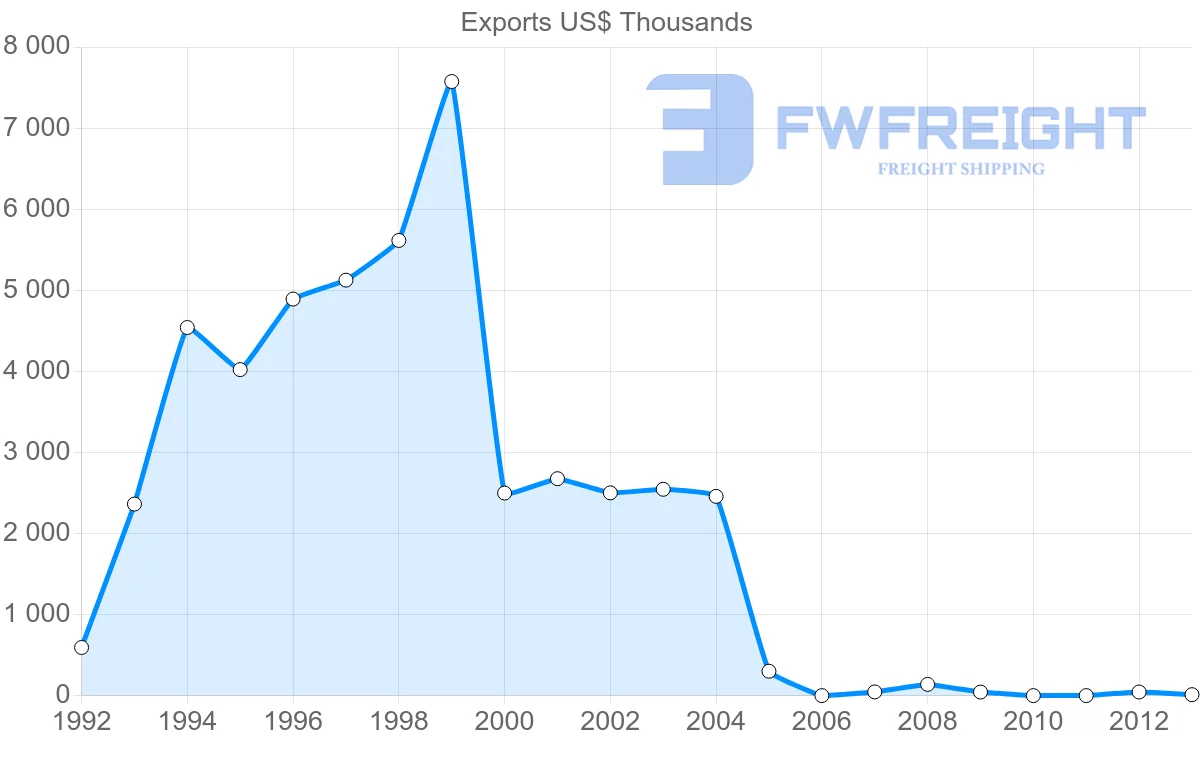 Shipping company from Malaysia to Mayotte