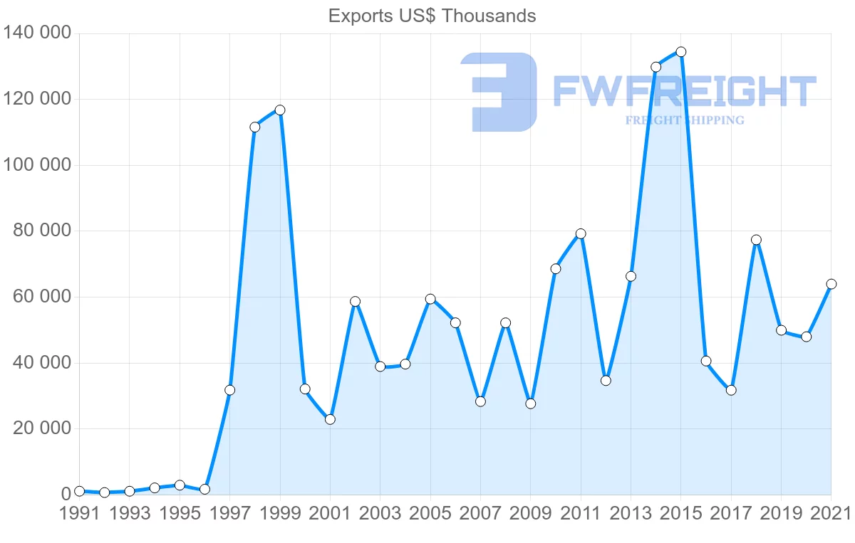 Shipping company from Malaysia to New Caledonia