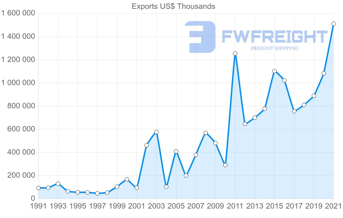 Shipping company from Malaysia to Nigeria