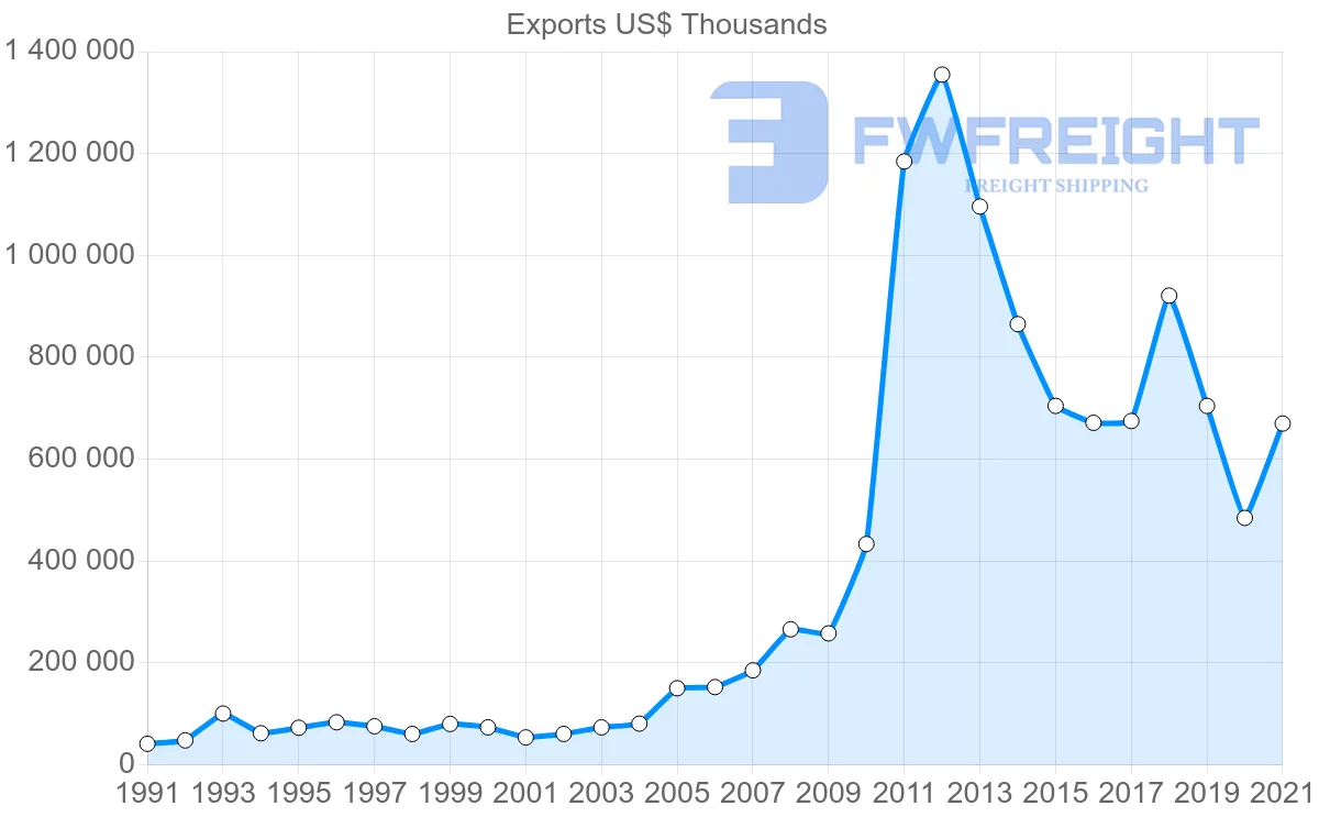 Shipping company from Malaysia to Papua New Guinea