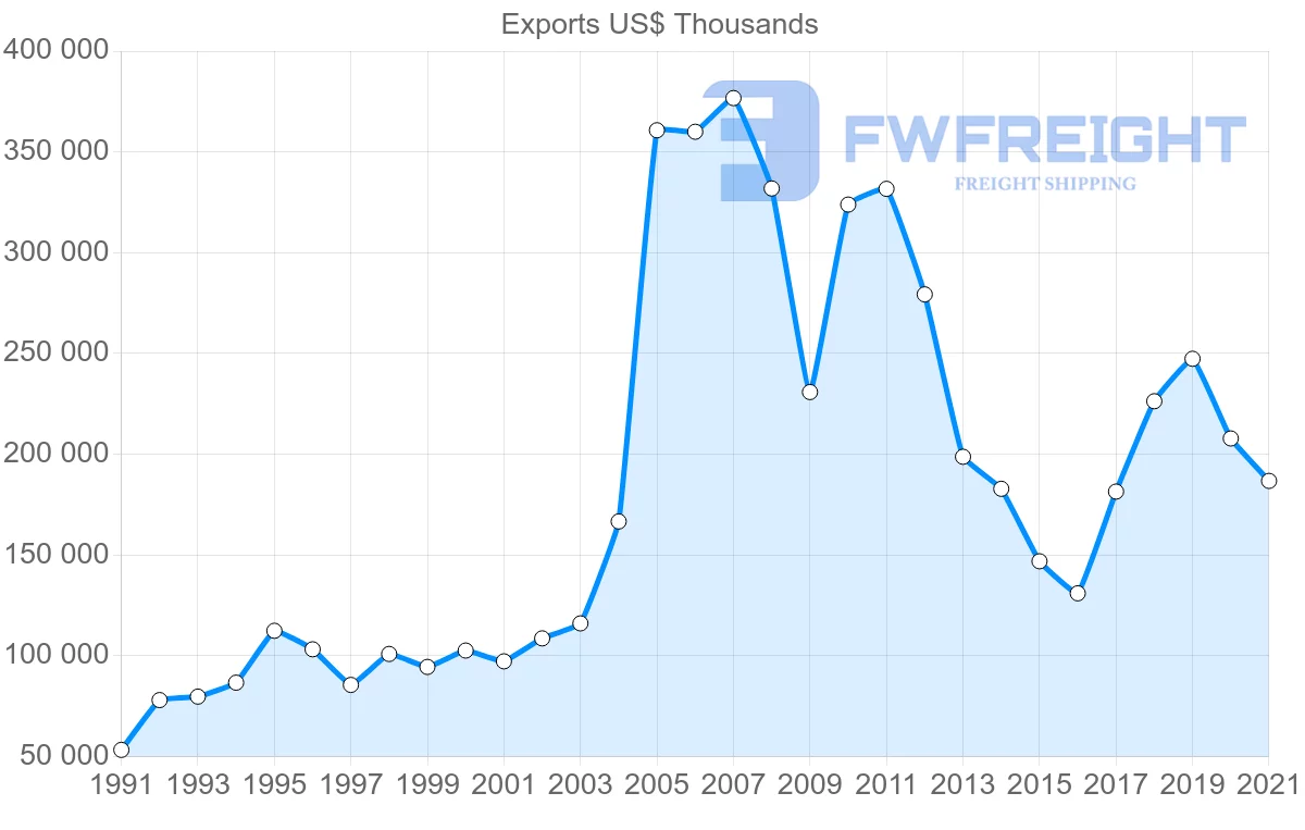 Shipping company from Malaysia to Portugal
