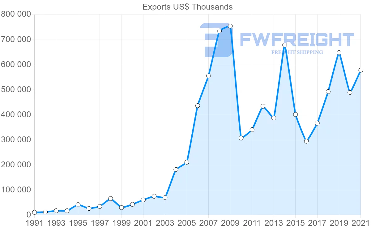 Shipping company from Malaysia to Qatar