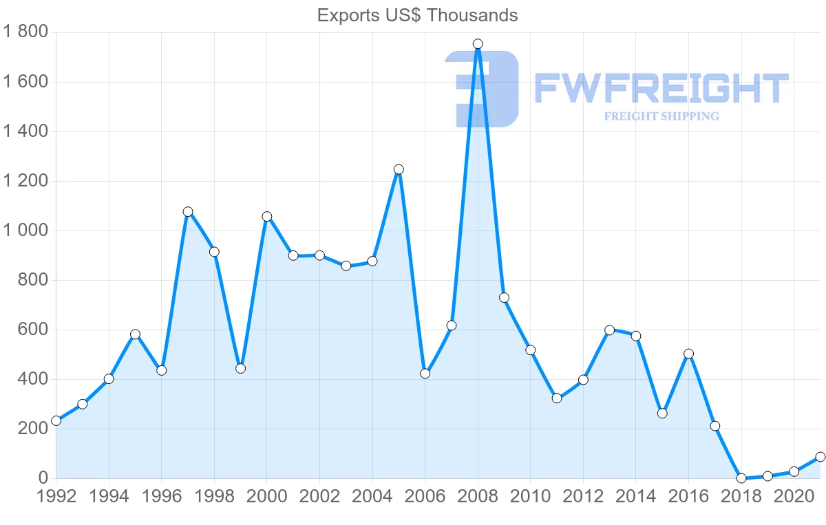 Shipping company from Malaysia to Saint Lucia
