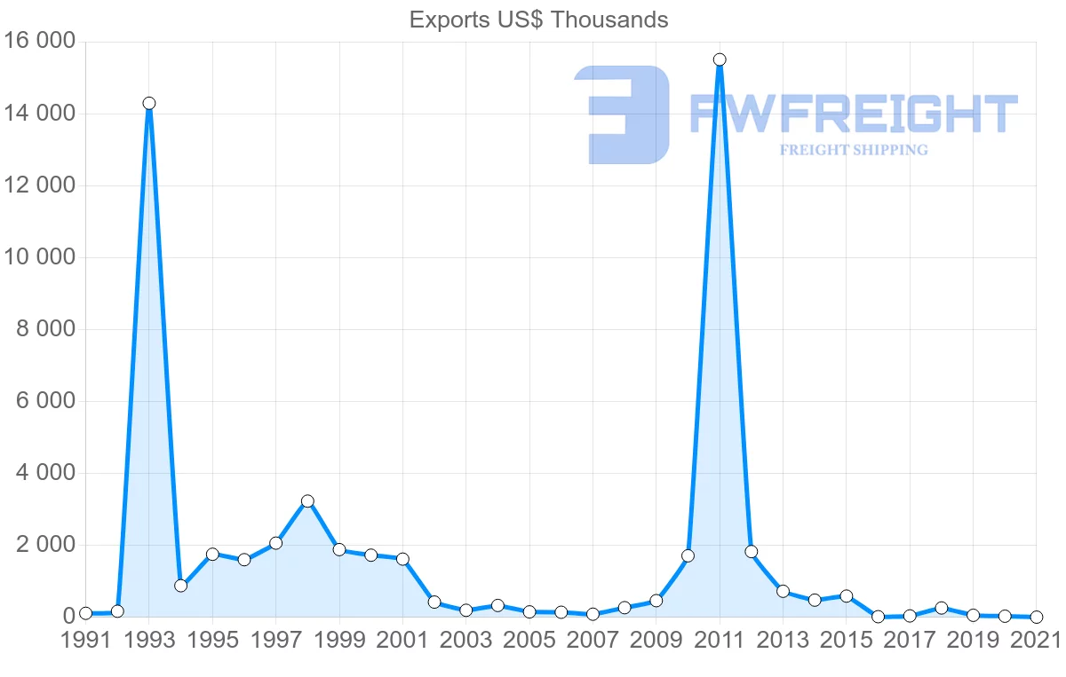 Shipping company from Malaysia to Saint Vincent and the Grenadines