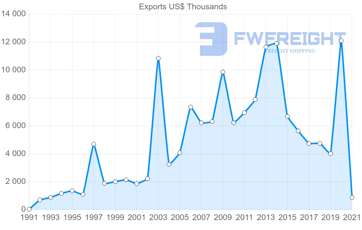 Shipping company from Malaysia to Samoa