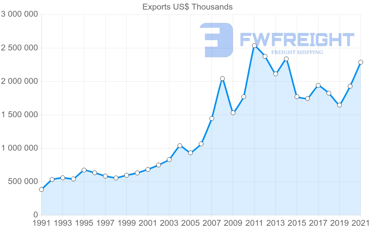 Shipping company from Malaysia to Saudi Arabia