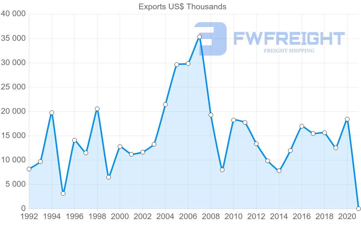 Shipping company from Malaysia to Serbia