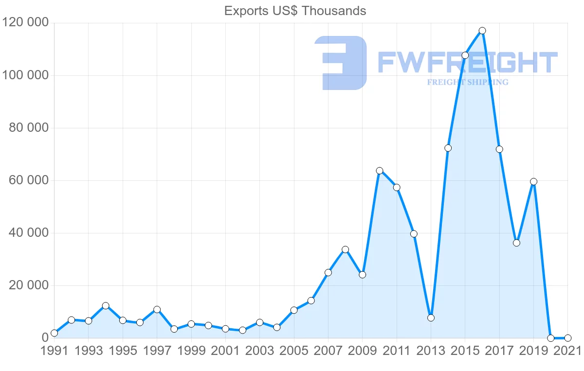 Shipping company from Malaysia to Solomon Islands