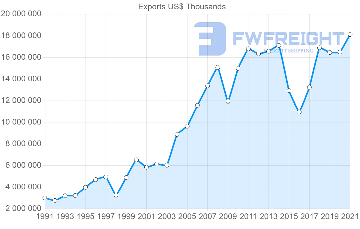 Shipping company from Malaysia to South Korea