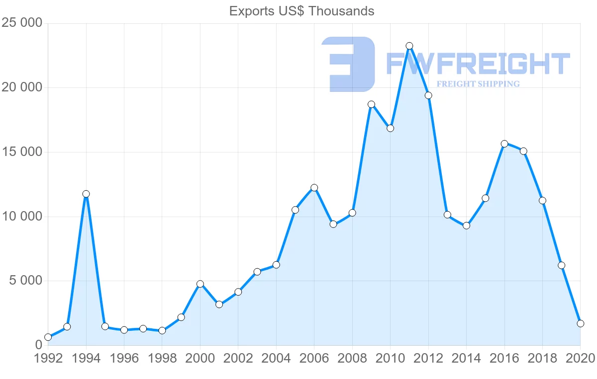 Shipping company from Malaysia to Suriname