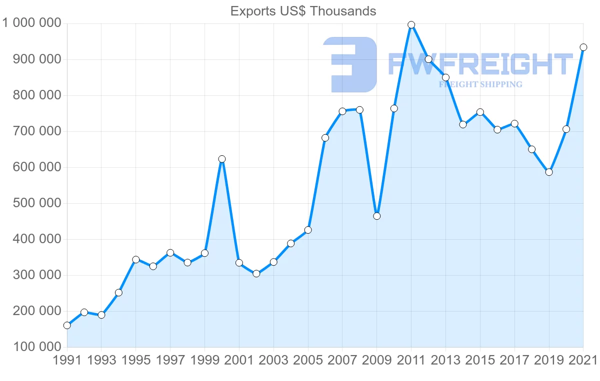 Shipping company from Malaysia to Sweden