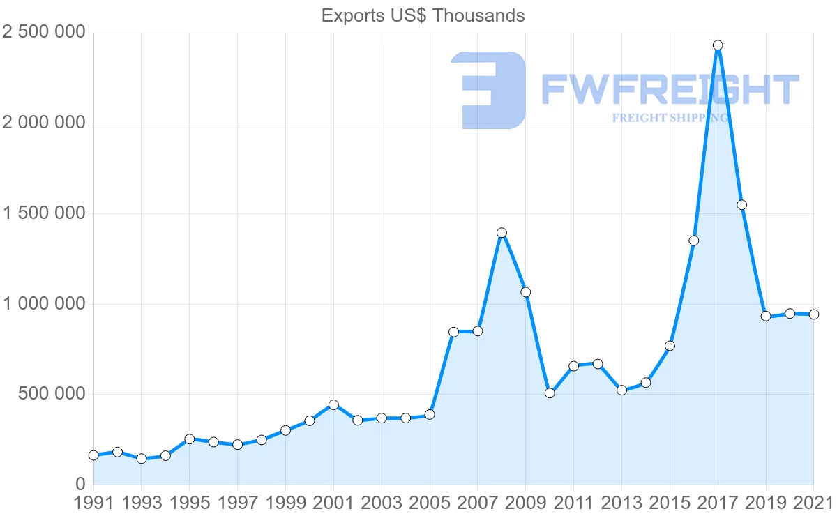 Shipping company from Malaysia to Switzerland