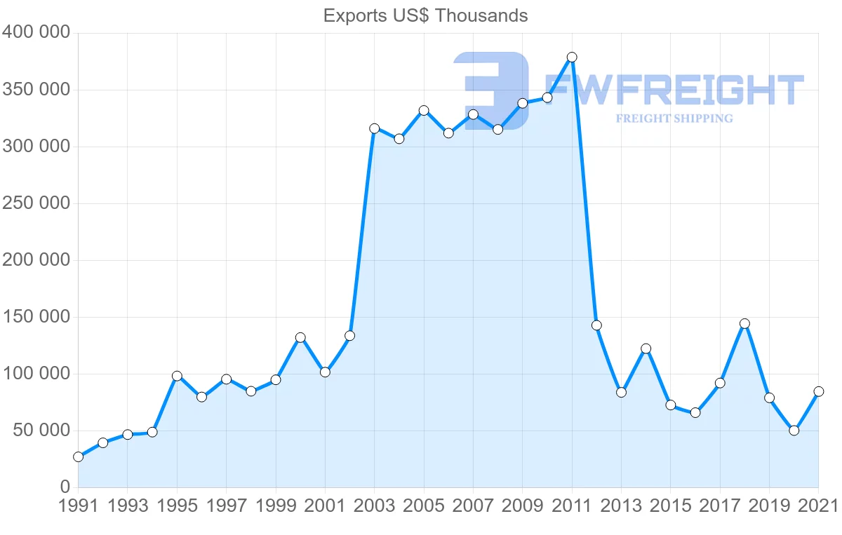 Shipping company from Malaysia to Syria