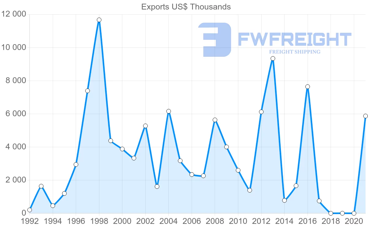 Shipping company from Malaysia to Tajikistan