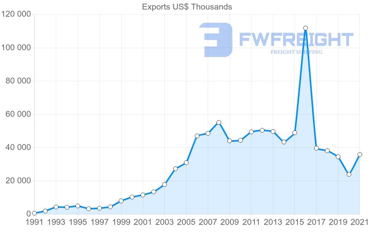 Shipping company from Malaysia to Trinidad and Tobago