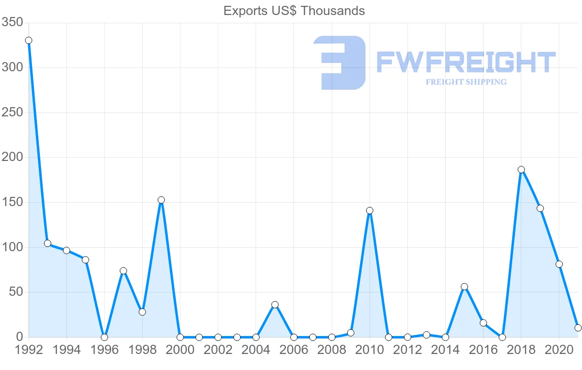 Shipping company from Malaysia to Turks and Caicos Islands