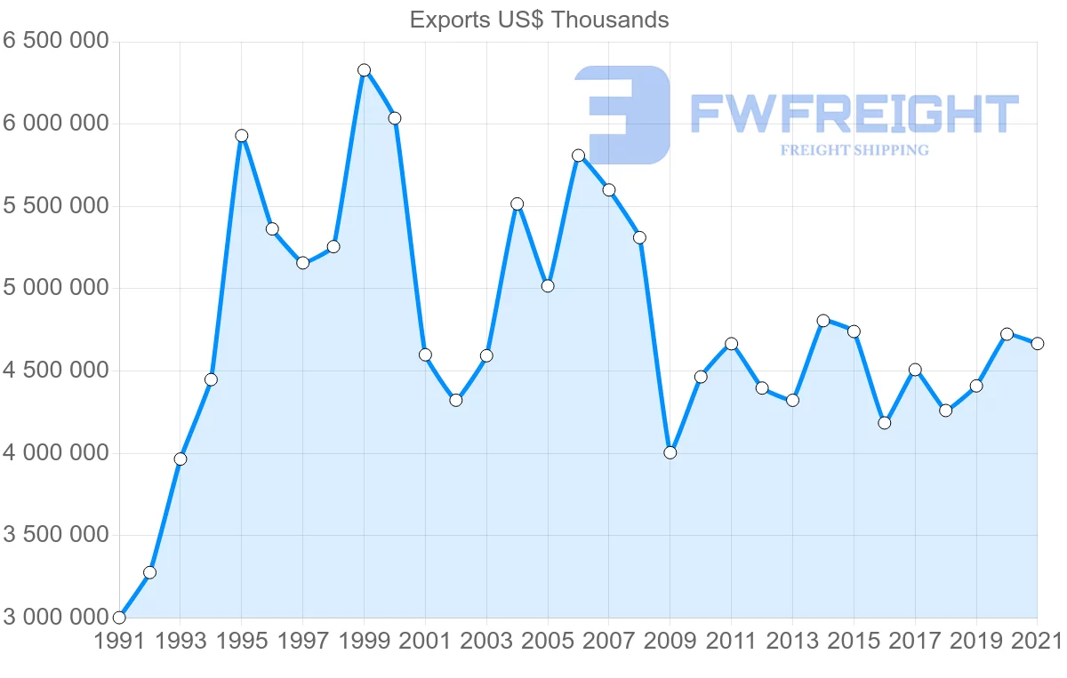 Shipping company from Malaysia to United Kingdom