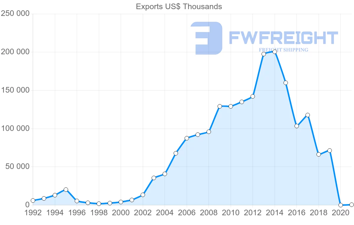 Shipping company from Malaysia to Uzbekistan
