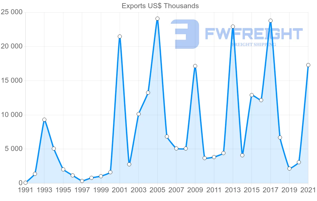 Shipping company from Malaysia to Vanuatu