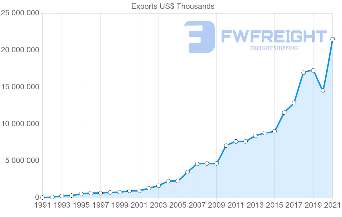 Shipping company from Malaysia to Vietnam