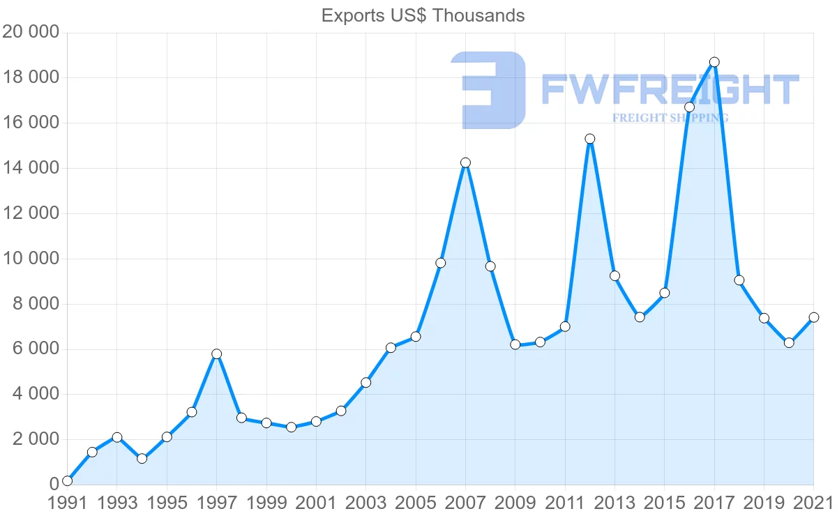Shipping company from Malaysia to Zambia