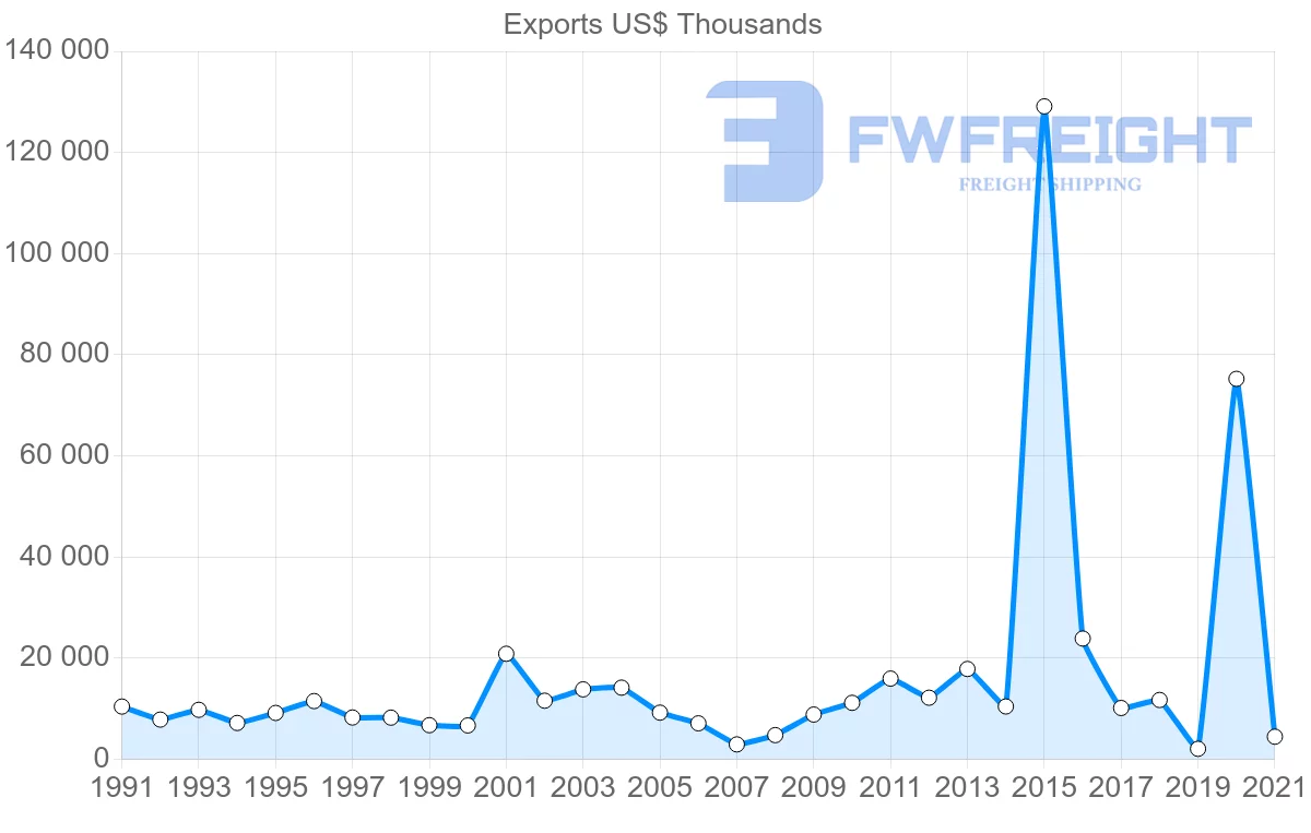 Shipping company from Malaysia to Zimbabwe