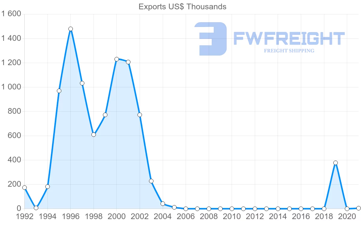 Shipping company from Maldives to Australia