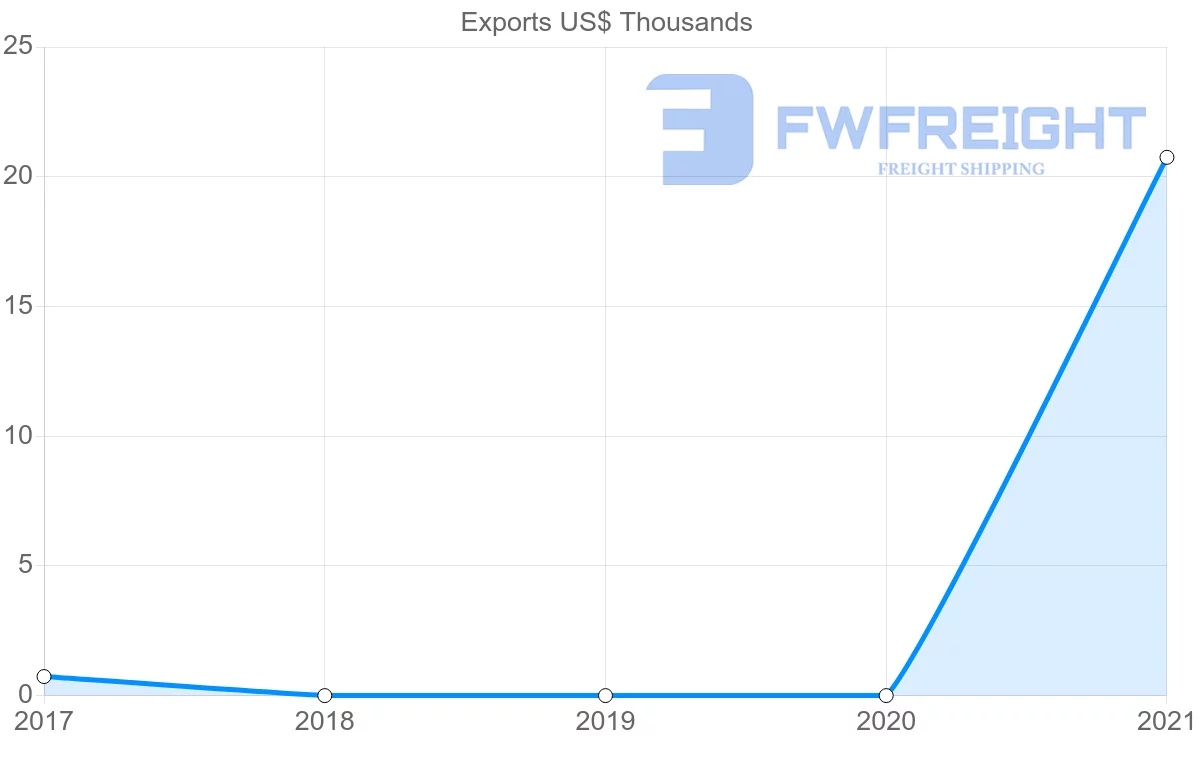 Shipping company from Maldives to Cambodia