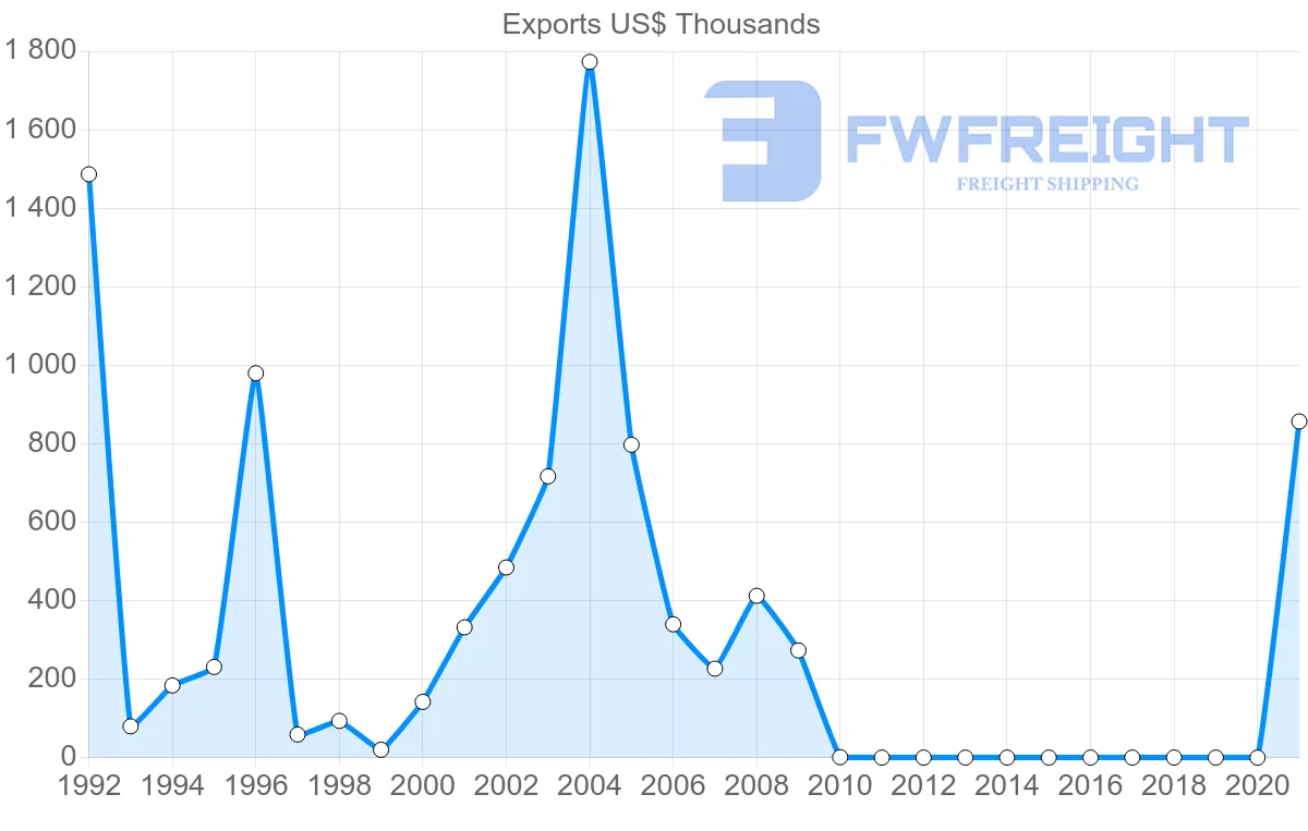 Shipping company from Maldives to Canada
