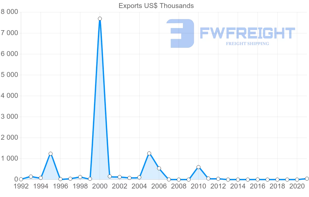 Shipping company from Maldives to China