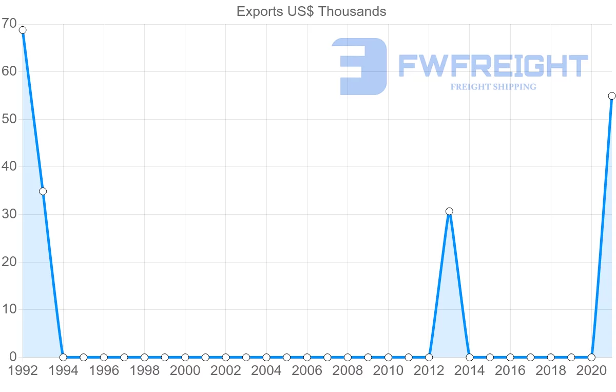 Shipping company from Maldives to Cyprus