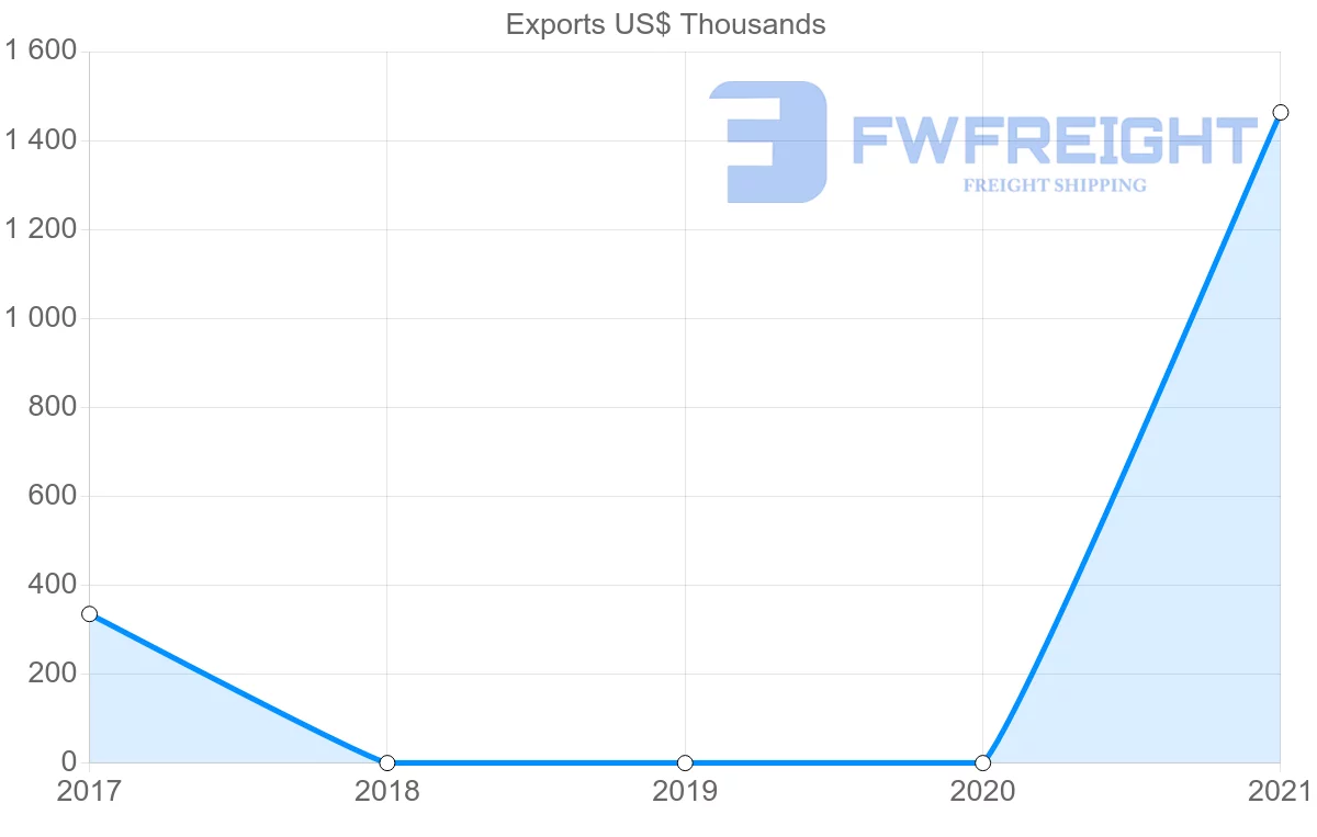 Shipping company from Maldives to Ecuador